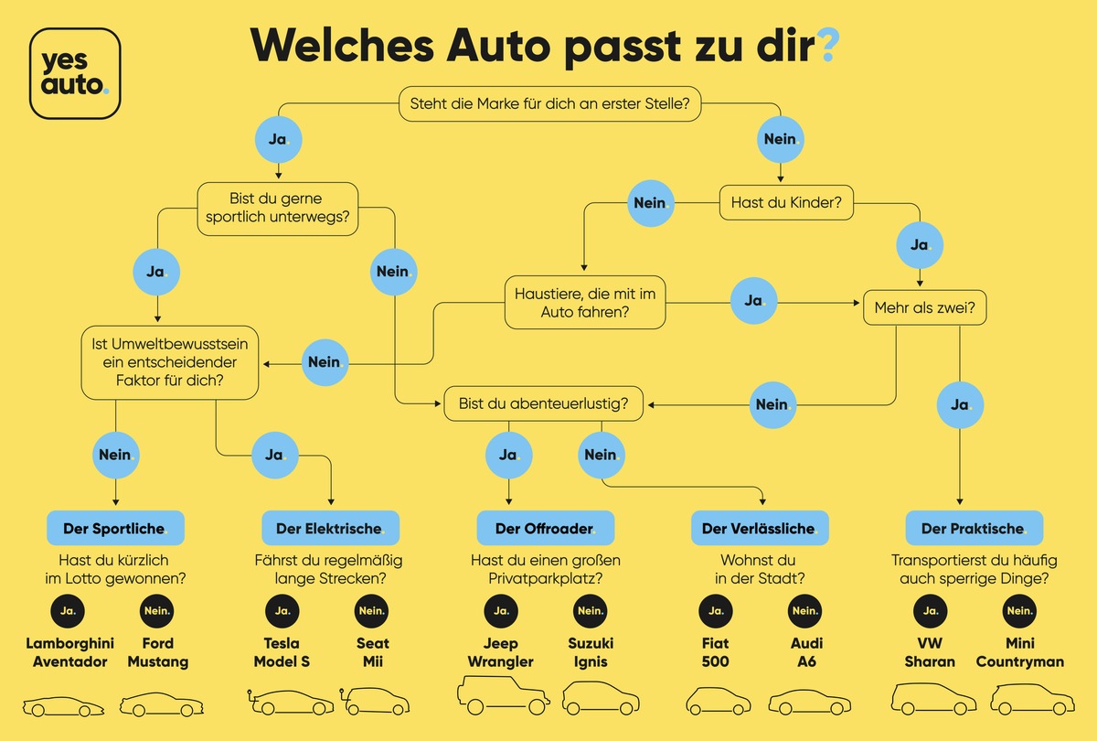 Die Qual der Wahl Welches Auto passt zu mir? / Für Familienmenschen, Abenteurer, Presseportal